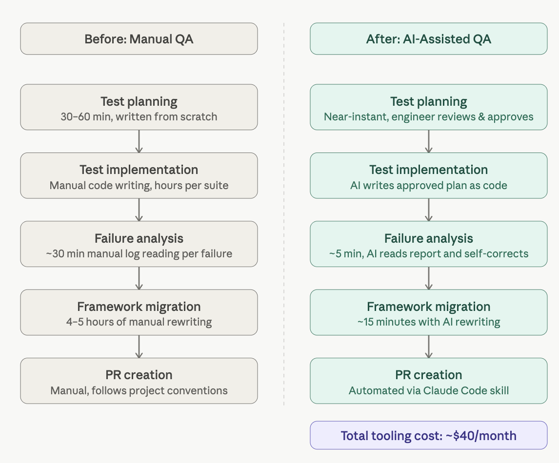 before and after qa - manual vs ai